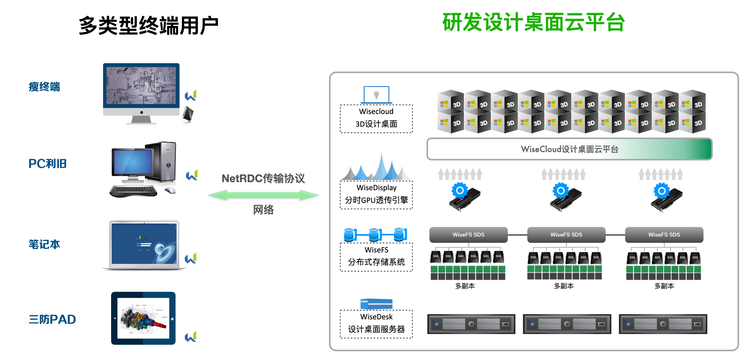 龙思云GPU云桌面系统