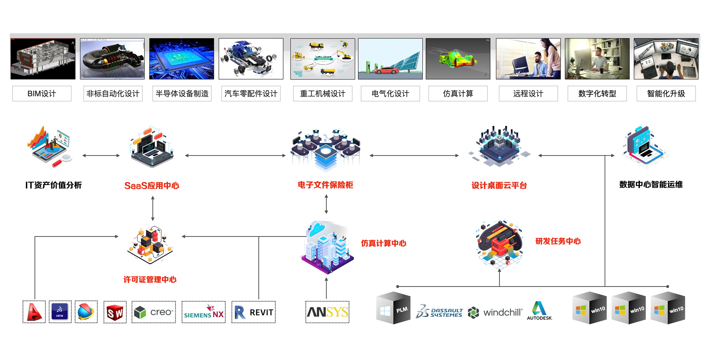 汽车零部件设计仿真一体化解决方案