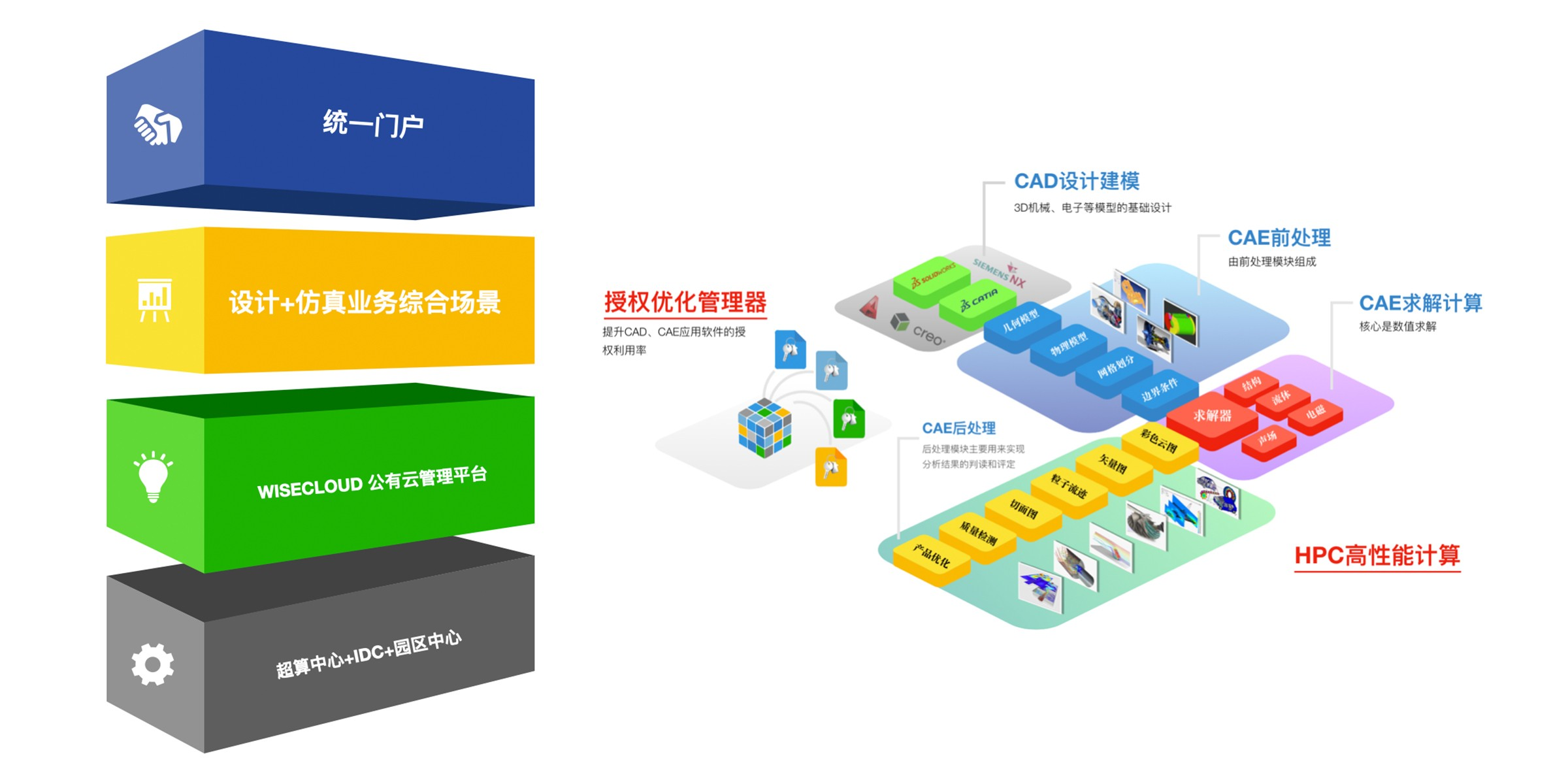 设计仿真一体化软件怎样帮助分析师减少重复工作